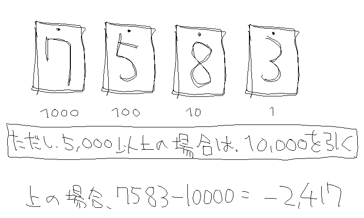 符号付き10進数