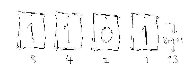 符号無し2進数