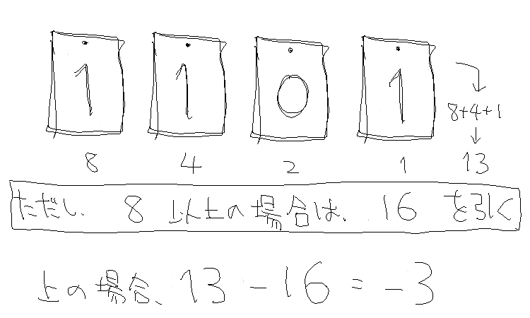 符号付き2進数