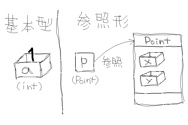 基本型変数と参照型変数