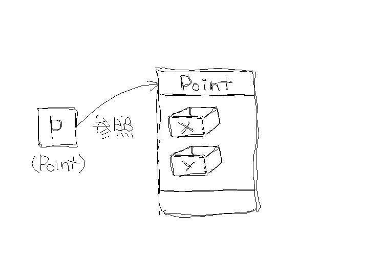 参照型変数とインスタンス