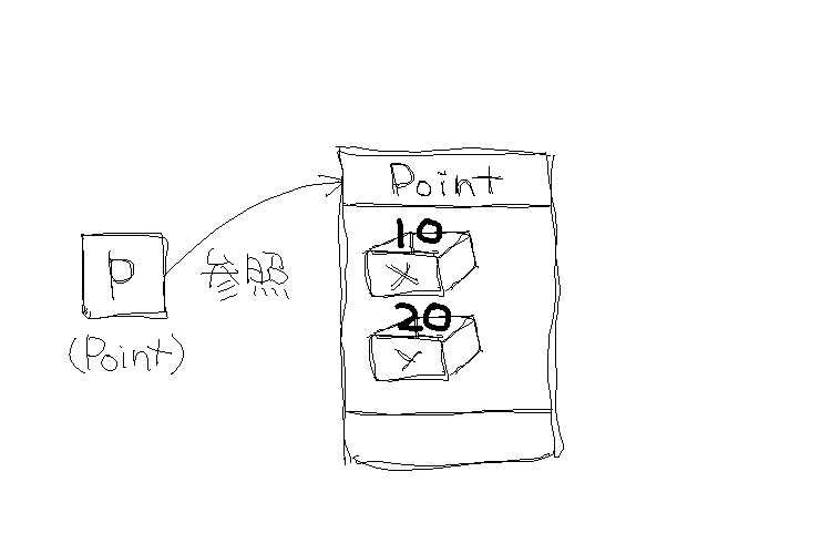 ひとつのPoint型インスタンス