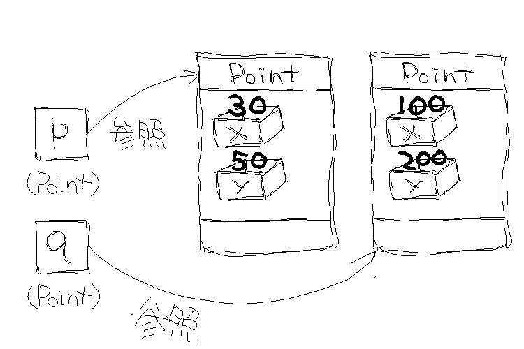 複数のPoint型インスタンス