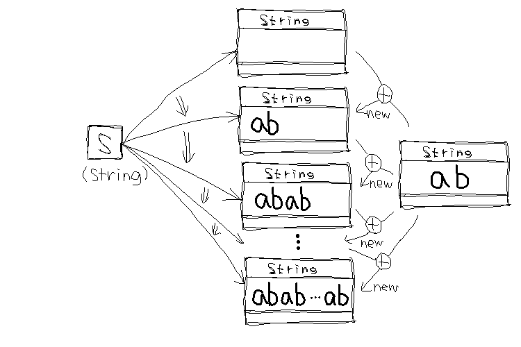 Stringと繰り返し