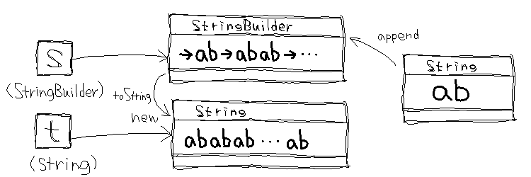 StringBuilderと繰り返し