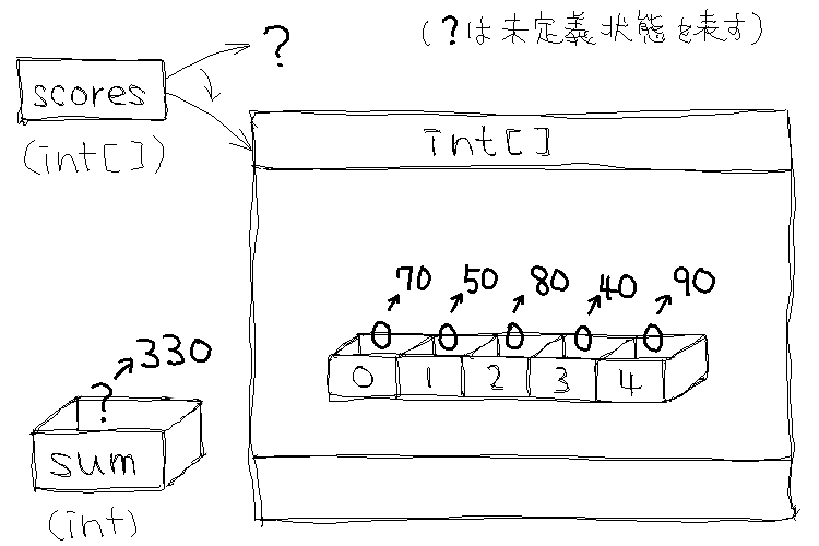 配列を使用した場合