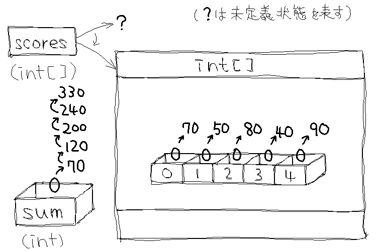 配列と繰り返しを使用した場合