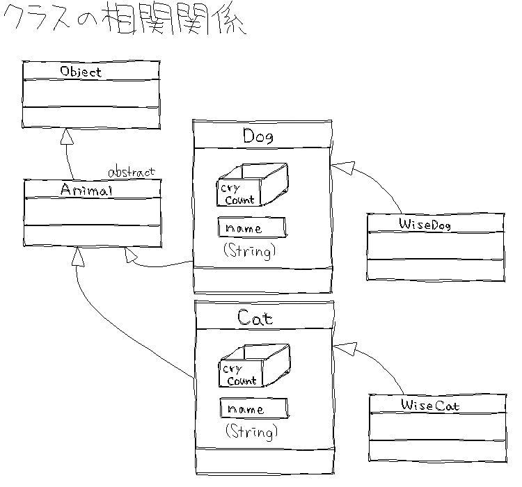 抽象クラスを作る (1)