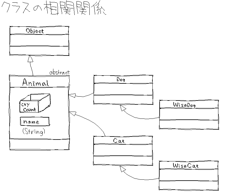 抽象クラスを作る (2)