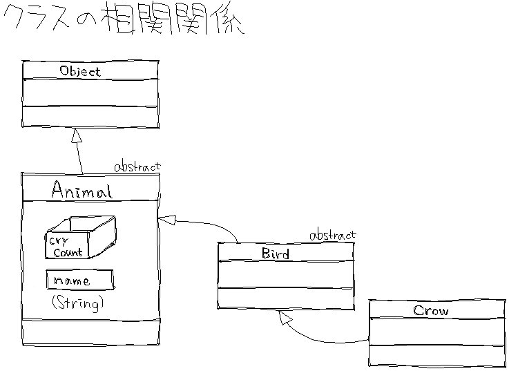 抽象クラスを作る (3)