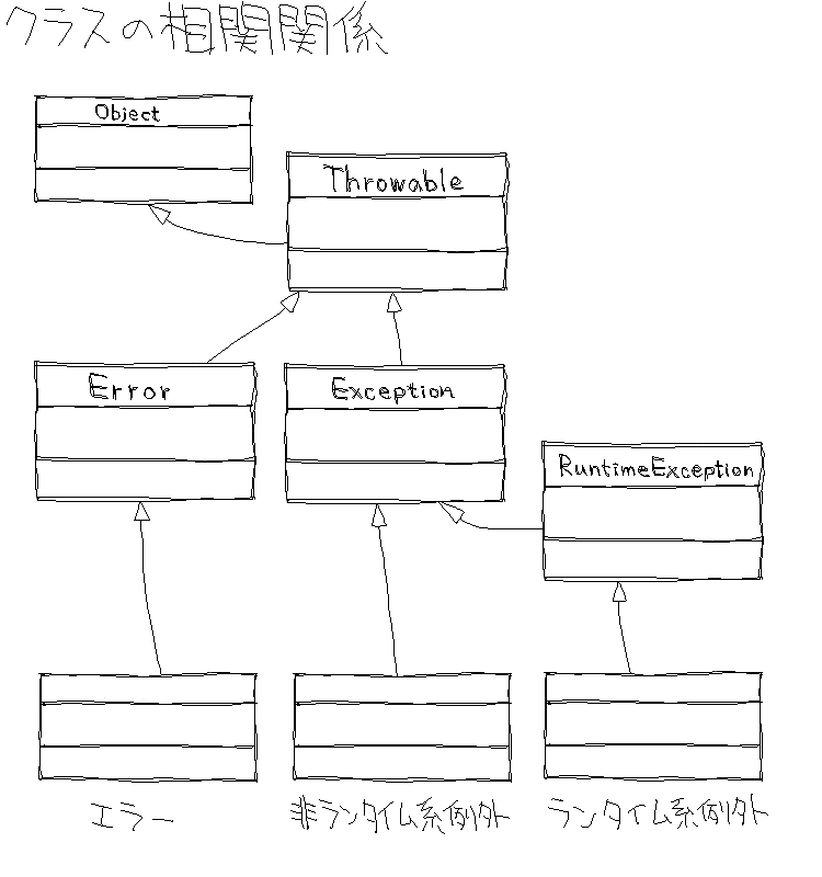 エラーと例外