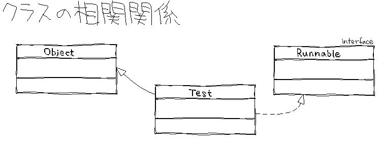 インターフェイスを利用する