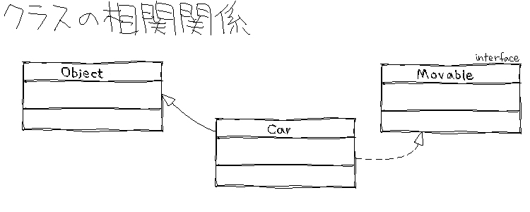 インターフェイスを作る