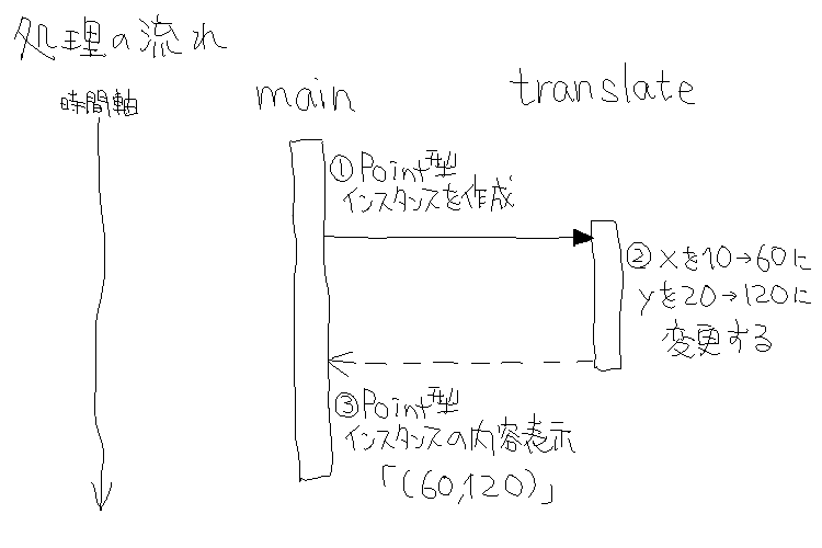 同期メソッド