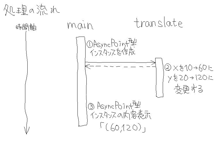 非同期メソッド (1)