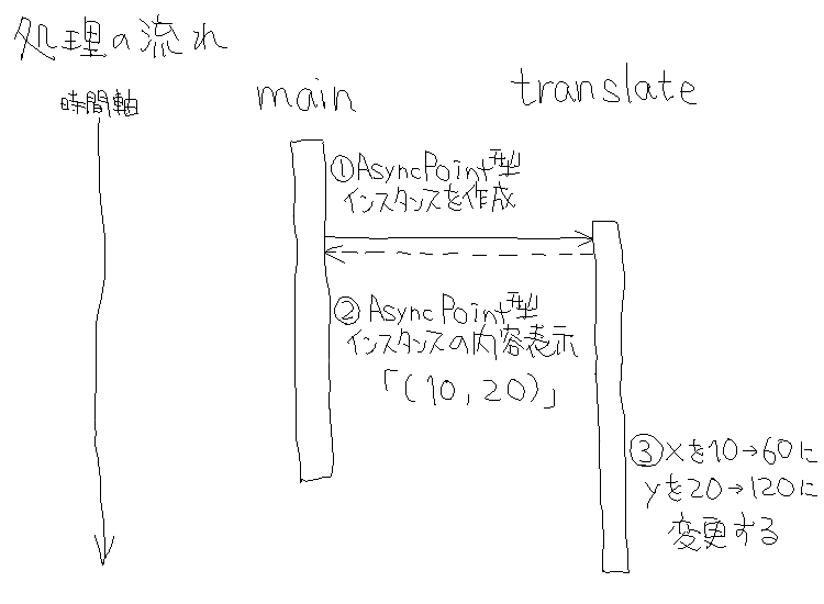 非同期メソッド (2)