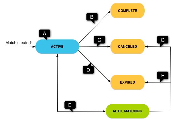 State diagram for turn-based matches