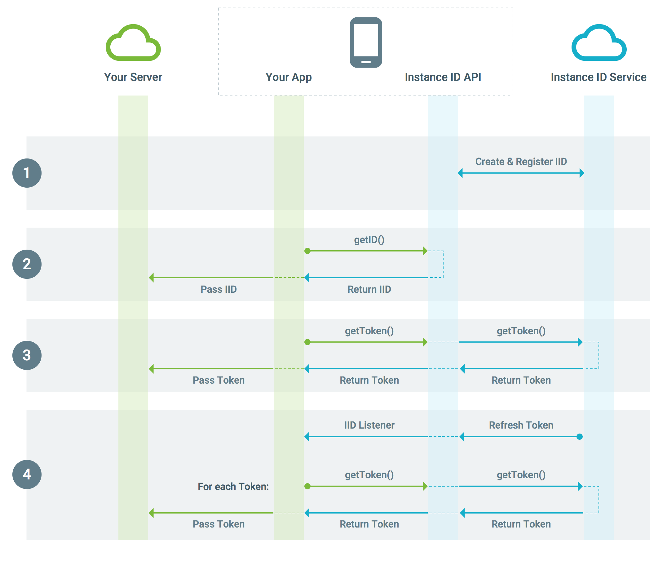 Instance ID Lifecycle